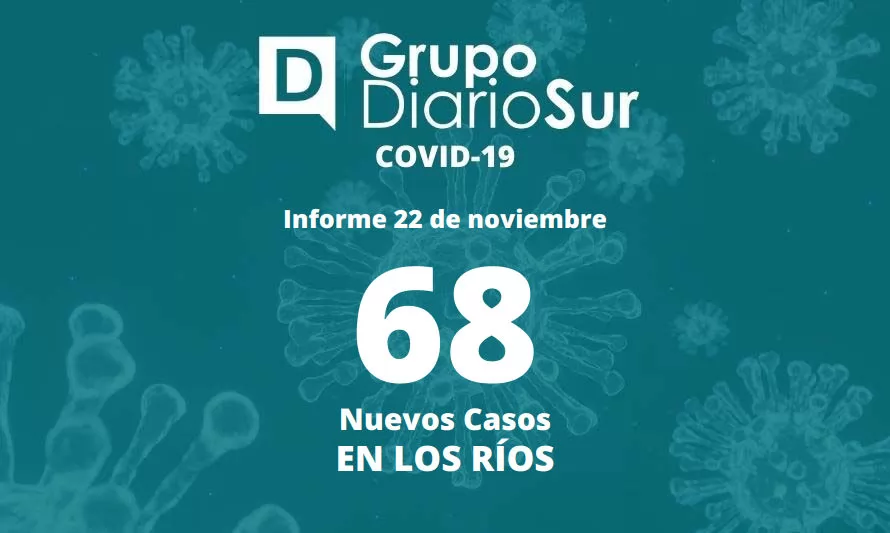 Este martes se reportan 68 casos nuevos de covid-19 en Los Ríos