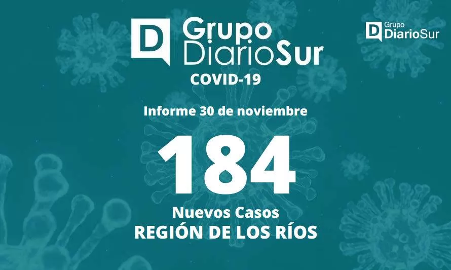 Reportan 184 nuevos casos de covid-19 en Los Ríos
