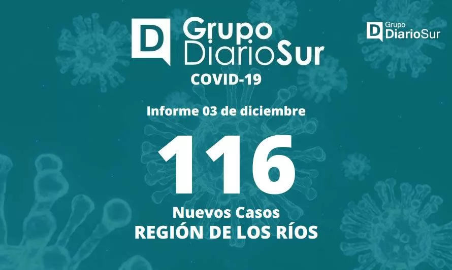Se reportan 116 nuevos casos de covid-19 en Los Ríos