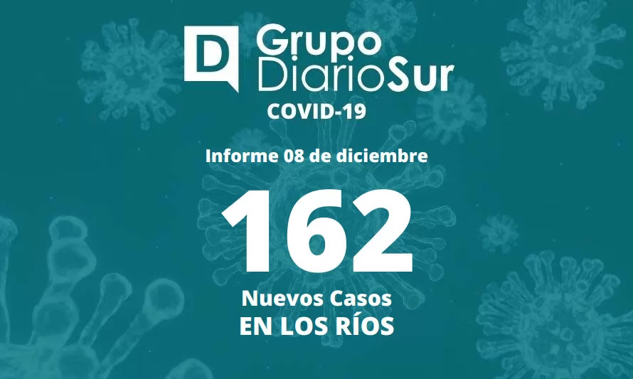 Los Ríos reporta este jueves 162 contagios de covid-19